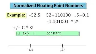 3  Normalized Floating Point Numbers