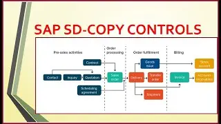 SAP SD COPY CONTROLS INTRO-PART01