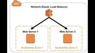 AWS NLB - Network Load Balancer | Concept | DEMO | Comparison b/w AWS ALB and NLB