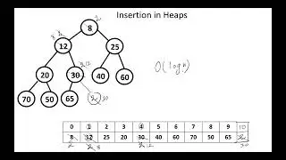 Insertion and Deletion in Heaps  عمليتي الادراج  في الكومة الثنائية والحذف من الكومة الثنائية