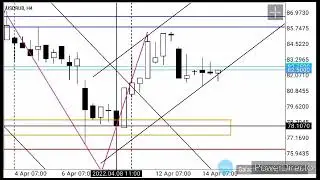 Russian Ruble | USD/RUB | Russian currency: Full technical analysis