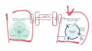 Innovation Management Explained