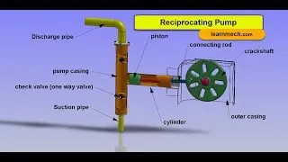 Reciprocating Pump animation | Construction and working | Learn Mechanical