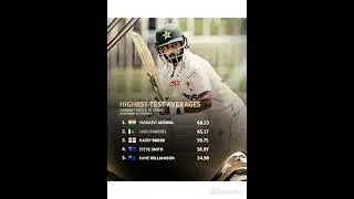 Highest Test Averages in current players #shorts #viral #cricket