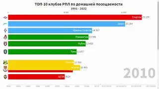 ТОП-10 клубов РПЛ по посещаемости домашних матчей с 1992 года