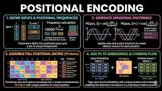 Why Transformers Need Positional Encoding | Sin & Cos Explained Visually