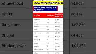 RRB ALP 2024 Total Form Apply | RRB ALP Total Form Fill Up Zone Wise 2024 | RRB ALP CUT OFF 2024