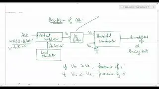 Data communication | Digital modulation | Amplitude shift keying | ASK | 07 August 2021