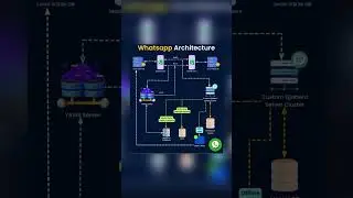 What’s App architecture #systemdesign #coding #programming #architecture #whatsapp