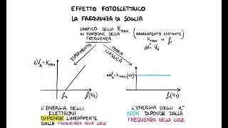 Effetto FotoElettrico: La Frequenza di Soglia