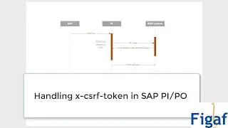 Using x-csrf-token with SAP PI/PO