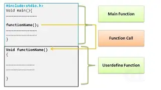 Function Prototype, Function Definition And Function Calling In C Programming