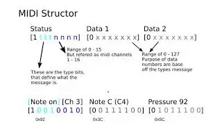 MIDI protocol overview