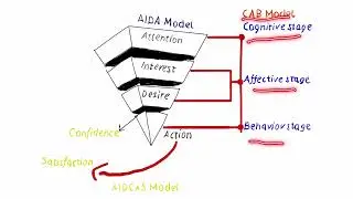 AIDA Model Explained