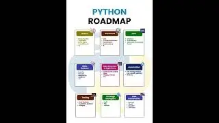 Learn Python step by step using this roadmap