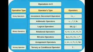 What are Operators? | Operators in C Language