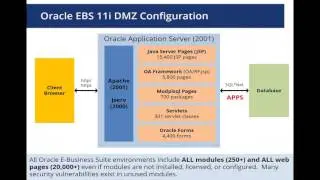 Common Mistakes When Deploying Oracle E Business Suite to the Internet