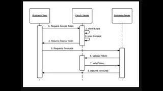oauth 2.0 PKCE, AUTH GRANT, IMPLICIT Spring BOOT Microservices