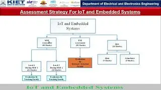 IoT and Embedded System Evaluation
