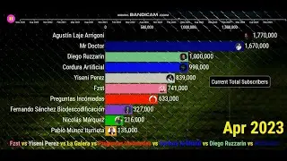 Agustín Laje Arrigoni vs Mr Doctor vs Diego Ruzzarin vs Cordura Artificial - Sub Count (2020-2024)