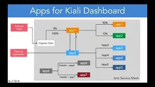 11 16 Lab App Setup for Kiali Dashboard