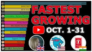 Fastest Growing YouTube Channels in the World (Oct. 2021)