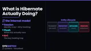 What is Hibernate Actually Doing? : Explained