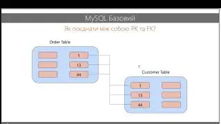 Урок по SQL. Застосування Foreing Keys для проектування баз даних
