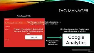 How Google Tag Manager Works - Google Tag Manager Tutorial