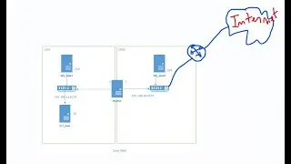La zone DMZ - Configuration sous Linux (Debian 8.4)