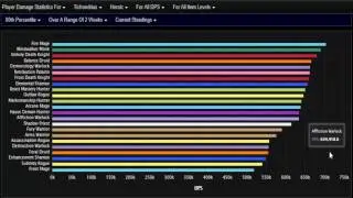 WoW Legion-Highest DPS Classes in Nighthold 7.1.5