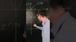 Graphs of all functions from the school curriculum | Part 1