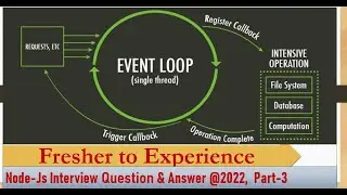 MNC Node js Interview Question Answer @2022 | FullStack | Mean stack interview questions