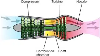 Ram air effect on thrust