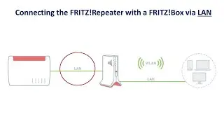 Fritz Repeater 3000 with FritzBox router as a LAN BRIDGE