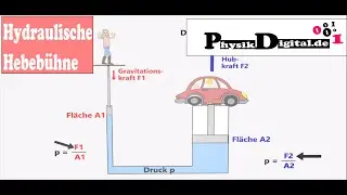 Wie funktioniert eine hydraulische Hebebühne - einfach und anschaulich erklärt