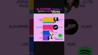 Blackpink members’ Spotify Daily followers 2025.6 