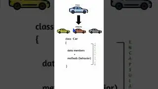 What is encapsulation in object oriented programming ? 