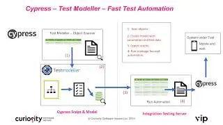 Model-Based Test Automation for Cypress: Rapidly Create and Maintain Rigorous Automated Tests