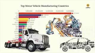 Top world motor vehicle production By country (1999 - 2019)