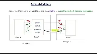What are access modifiers in java?