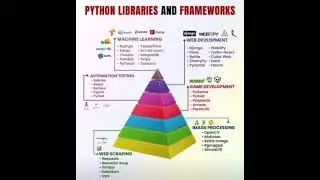Python Libraries and frameworks 