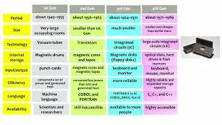 Computer Science Lesson 12: Generations of computers