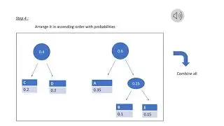 Huffman Tree -Greedy Technique | Design and analysis of Algorithm