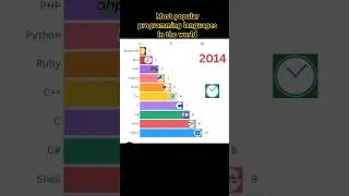 Most Popular Programming Languages in the World 