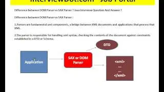 Diff SAX DOM Parsers