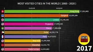 The Most Visited Cities EVER! (2000-2018)