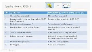 Apache Hive vs RDBMS and How Apache Hive Works with Simple Example |Hadoop|Part 23| DM | DataMaking