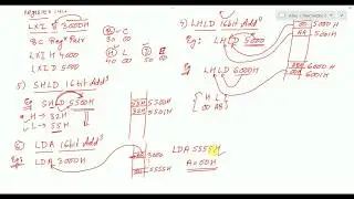 Instruction Set of 8085 Part I (Data Transfer Instructions)