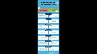 Entrepôts de données SAP : nous avons comparé BW/4HANA et Datawarehouse Cloud